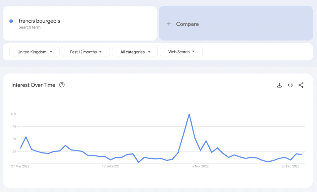 Google Trends results of TikToker Francis Bourgeois