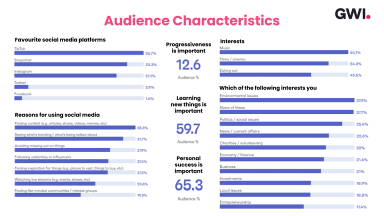 GWI audience characteristics