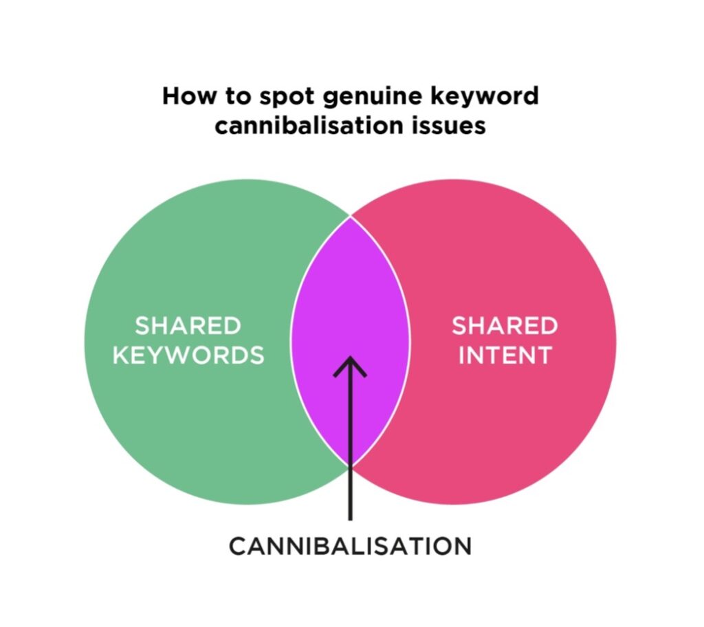 keyword cannibalisation
