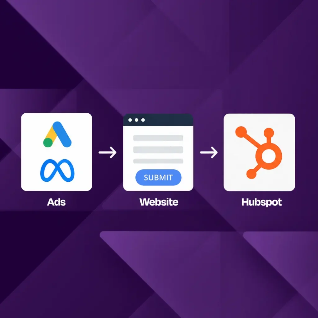 Image showing timeline from ads, to website conversion, to Hubspot