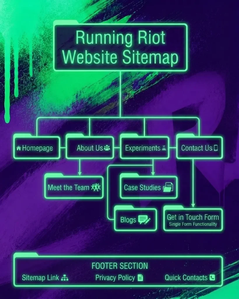 AI-generated website sitemap diagram on a purple and green background.