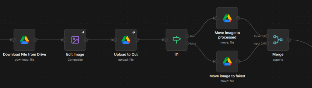 An n8n workflow automation canvas showing image processing nodes connected from Google Drive download to image editing, uploading, conditional branching, and merging.
